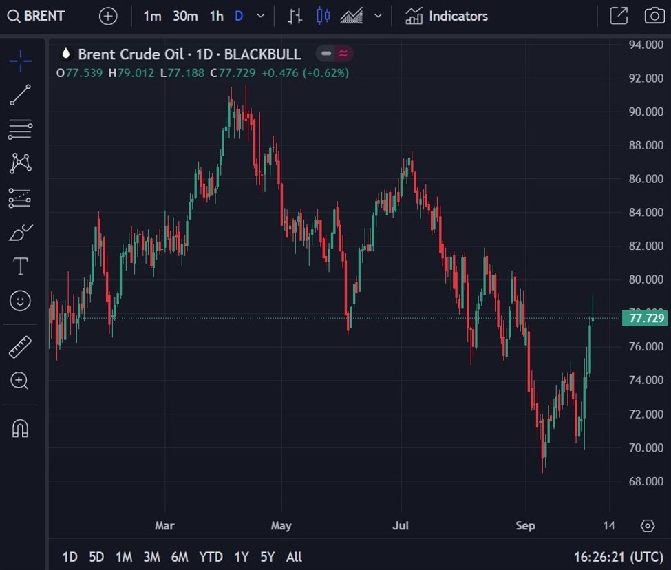 Saudi Arabia has raised its main oil prices for buyers in Asia, well